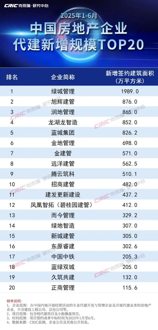 奕道配资 2025年上半年中国房地产企业代建排行榜发布