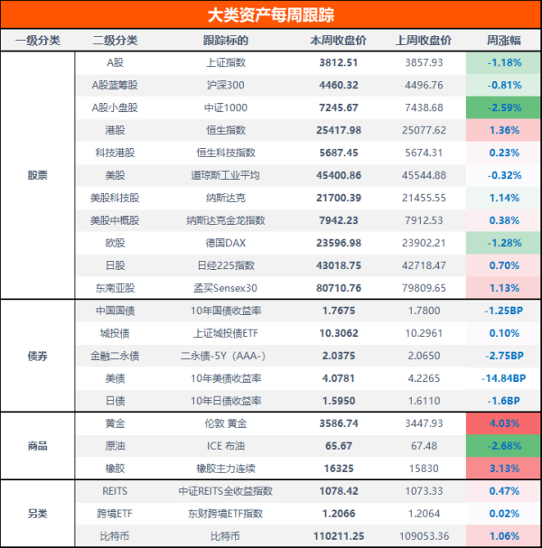 共赢优配 股指高位巨震，黄金再创历史新高！ | 大类资产周报